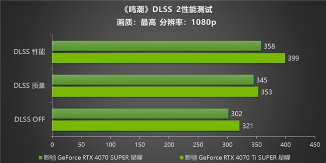 《鳴潮》幀率上限解除！影馳 GeForce RTX 40系列+DLSS帶來性能狂飆！