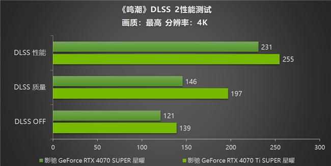 《鳴潮》幀率上限解除！影馳 GeForce RTX 40系列+DLSS帶來性能狂飆！