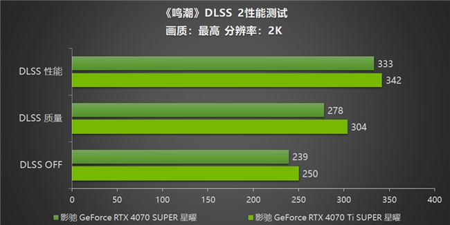 《鳴潮》幀率上限解除！影馳 GeForce RTX 40系列+DLSS帶來性能狂飆！