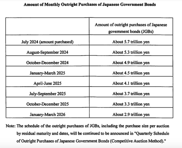 日本央行同時加息與縮表！宣布加息15基點，每季購債縮減4000億日圓