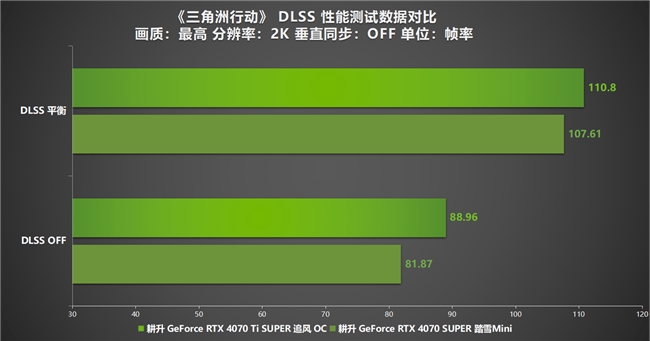 《三角洲行動(dòng)》“雙子測(cè)試”評(píng)測(cè)！耕升 RTX 40 SUPER系列為國游加速！