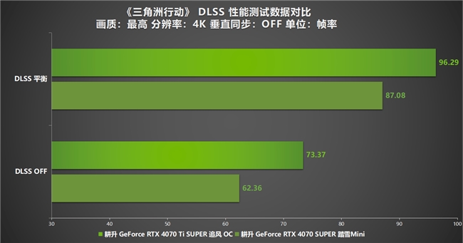 《三角洲行動(dòng)》“雙子測(cè)試”評(píng)測(cè)！耕升 RTX 40 SUPER系列為國游加速！