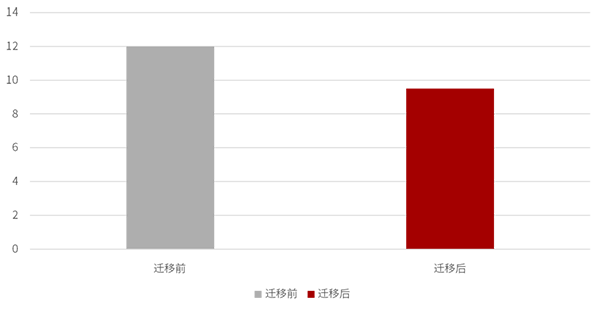 衛(wèi)寧健康開啟醫(yī)療核心業(yè)務(wù)鯤鵬原生開發(fā)之路