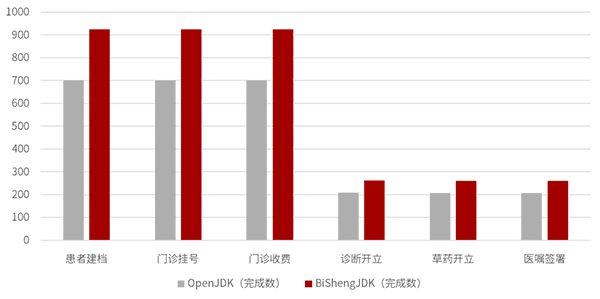 衛(wèi)寧健康開啟醫(yī)療核心業(yè)務(wù)鯤鵬原生開發(fā)之路