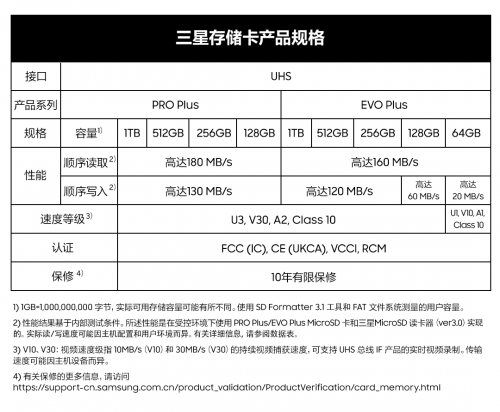 三星電子推出性能更強、容量更大的升級版1TB microSD 存儲卡