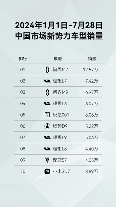 問界新M7“淡季不淡”7月交付16562輛，領跑新勢力市場