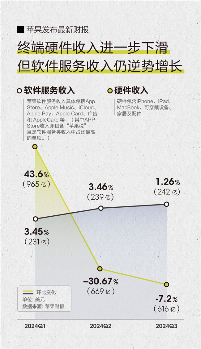 蘋果財報軟件服務(wù)收入貢獻大幅提升，中國成蘋果稅最大貢獻國