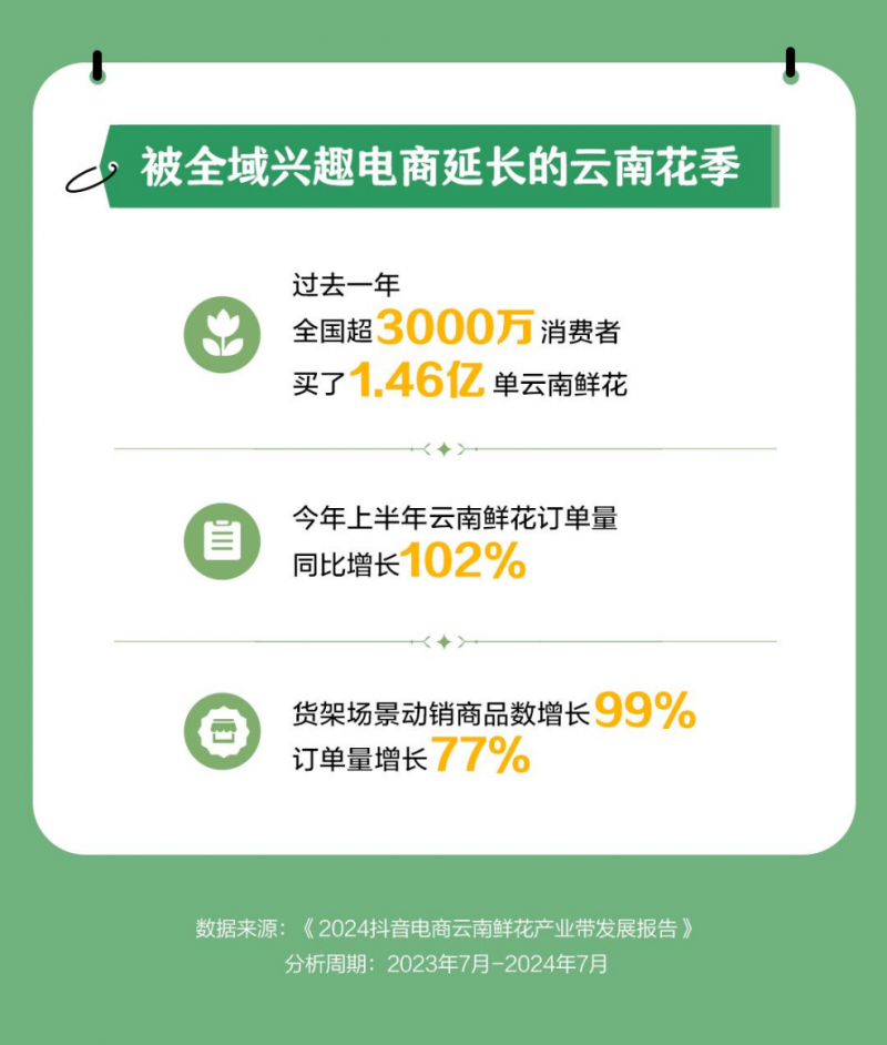 抖音電商云南鮮花產(chǎn)業(yè)帶報告：上半年訂單量增長102%，貨架商品數(shù)增長99%