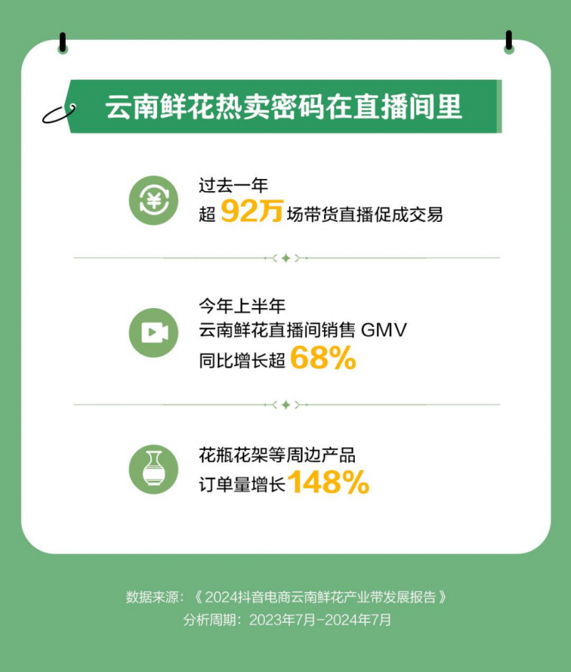 抖音電商云南鮮花產(chǎn)業(yè)帶報告：上半年訂單量增長102%，貨架商品數(shù)增長99%