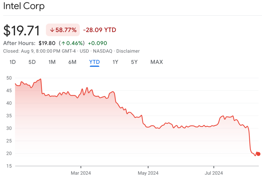 Intel股價今年崩跌60%：Arrow Lake CPU恐延期，創(chuàng)新大會推遲至2025年