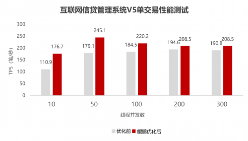 科藍(lán)軟件：信貸管理V5與交易網(wǎng)關(guān)V2完成鯤鵬原生應(yīng)用開發(fā)，金融系統(tǒng)創(chuàng)新加速