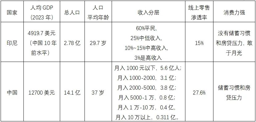 出海印尼：不要迷信降維打擊論