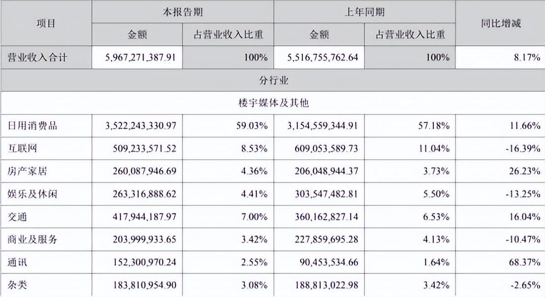 分眾傳媒消費品廣告收入下滑超50%，江南春給自己14.7億元分紅