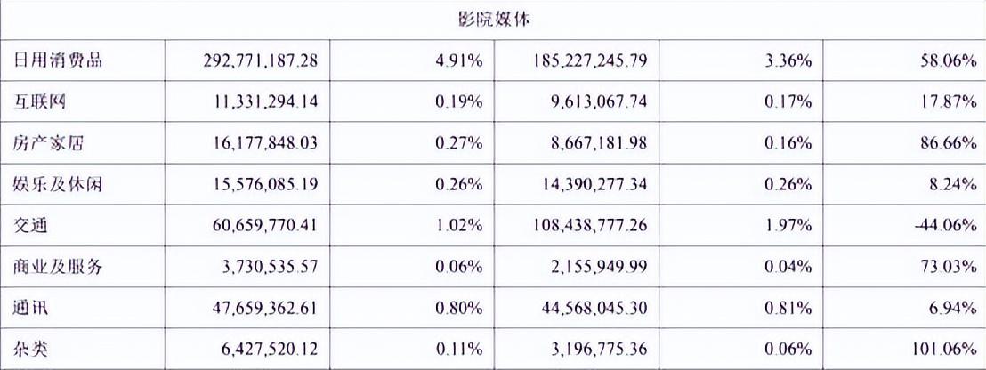 分眾傳媒消費品廣告收入下滑超50%，江南春給自己14.7億元分紅