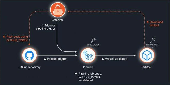 托管在 GitHub 上的諸多開源項(xiàng)目被曝存在 Auth tokens 泄露問題