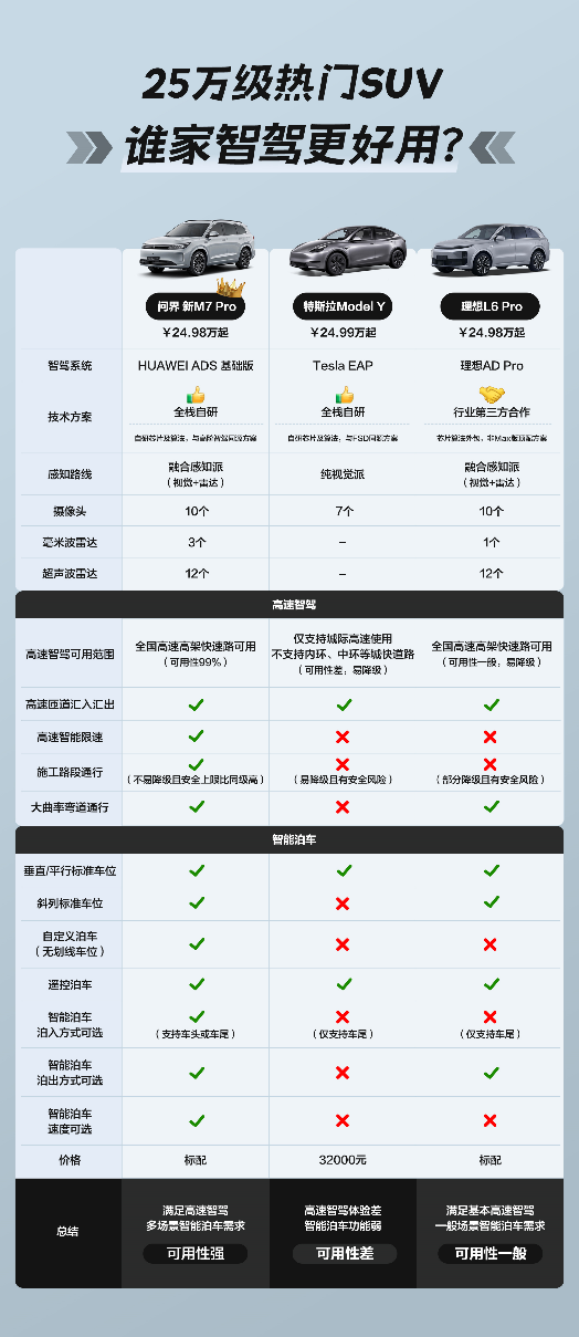 全民智駕新時代，問界M7 Pro預(yù)售火爆，25萬級SUV新霸主！