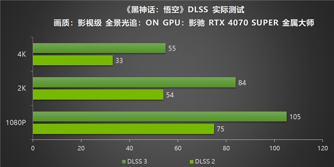 影馳RTX40系列GPU助力玩家重走西游，DLSS 3享《黑神話：悟空》高幀體驗