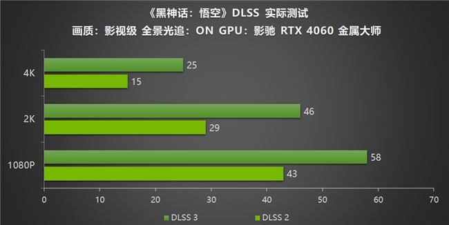 影馳RTX40系列GPU助力玩家重走西游，DLSS 3享《黑神話：悟空》高幀體驗