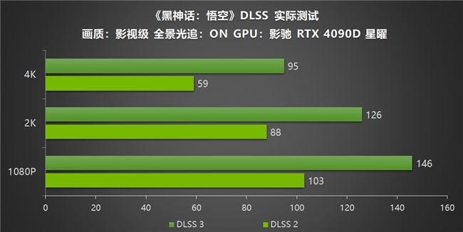 影馳RTX40系列GPU助力玩家重走西游，DLSS 3享《黑神話：悟空》高幀體驗