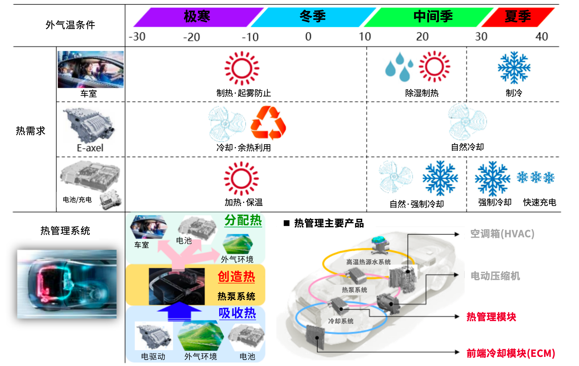 ?電裝中國：汽車熱泵系統技術革新