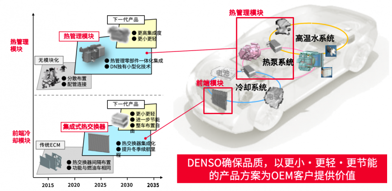 ?電裝中國：汽車熱泵系統(tǒng)技術革新