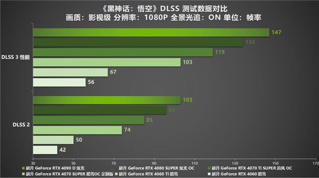 《黑神話：悟空》中國人的夢中情游！耕升 RTX 40系顯卡+DLSS 3縱享絲滑體驗！