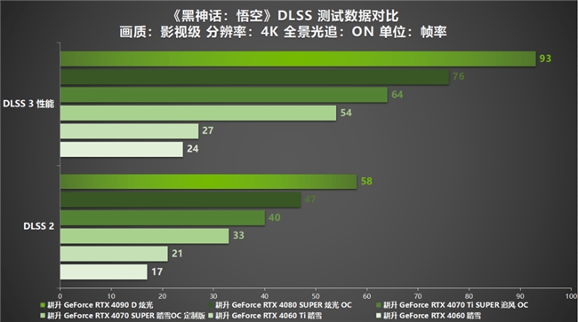 《黑神話：悟空》中國人的夢中情游！耕升 RTX 40系顯卡+DLSS 3縱享絲滑體驗！