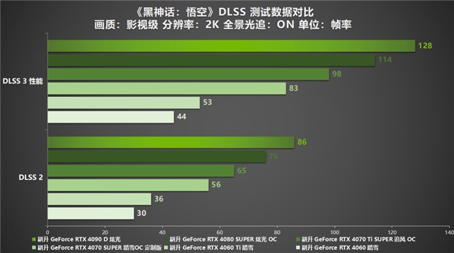 《黑神話：悟空》中國人的夢中情游！耕升 RTX 40系顯卡+DLSS 3縱享絲滑體驗！