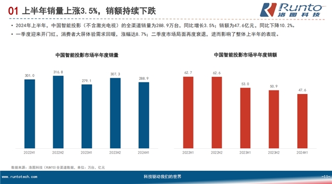 高端市場成智能投影新增長點 Vidda主打“4K+三色激光”押對寶