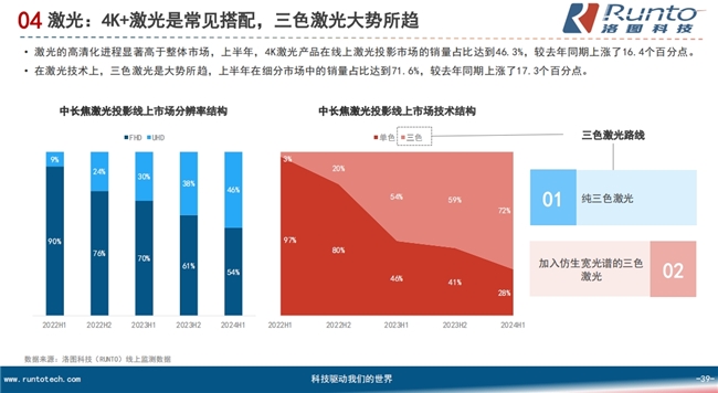 高端市場成智能投影新增長點 Vidda主打“4K+三色激光”押對寶