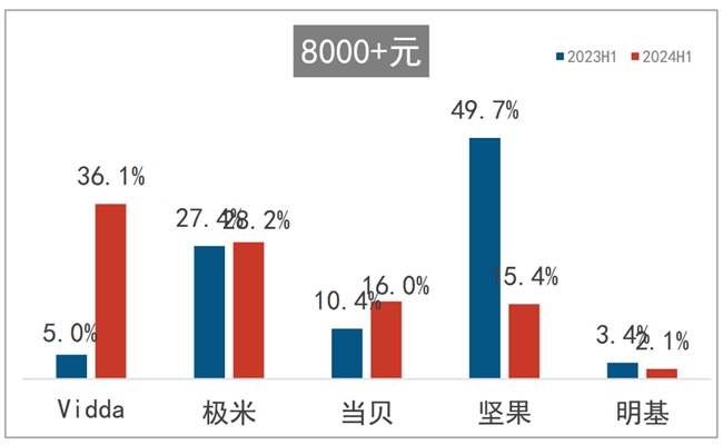 高端市場成智能投影新增長點 Vidda主打“4K+三色激光”押對寶