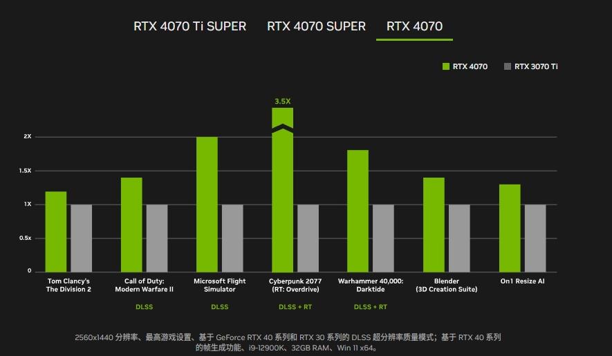 英偉達(dá)發(fā)布GDDR6顯存版RTX 4070顯卡，9月上市應(yīng)對市場短缺