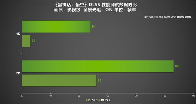 耕升 GeForce RTX 4070 SUPER 踏雪OC 定制版評測！DLSS 3完美體驗(yàn)2K《黑神話：悟空》！