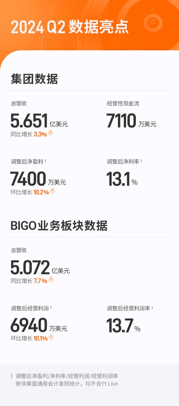 歡聚集團發布2024年Q2財報:集團營收同比增長3.3% BIGO連續四個季度實現正增長