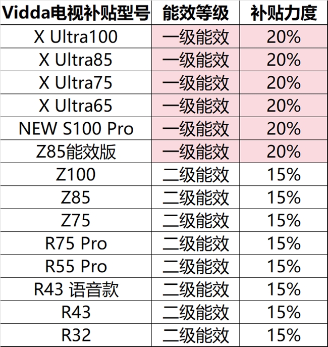 Vidda電視X Ultra、Z系列等加入能效補貼 京東天貓可買量大管飽！