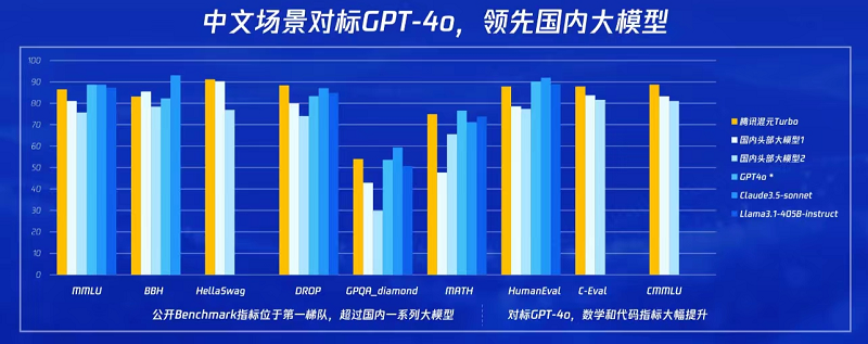 騰訊混元Turbo大模型正式發(fā)布，實(shí)測效果國內(nèi)第一