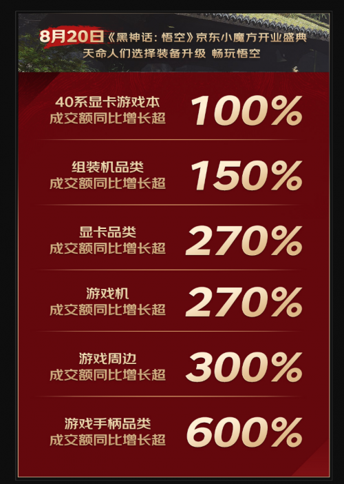 超200萬人參與互動(dòng) 打開京東搜“黑神話悟空”即可一鍵Get最新游戲裝備