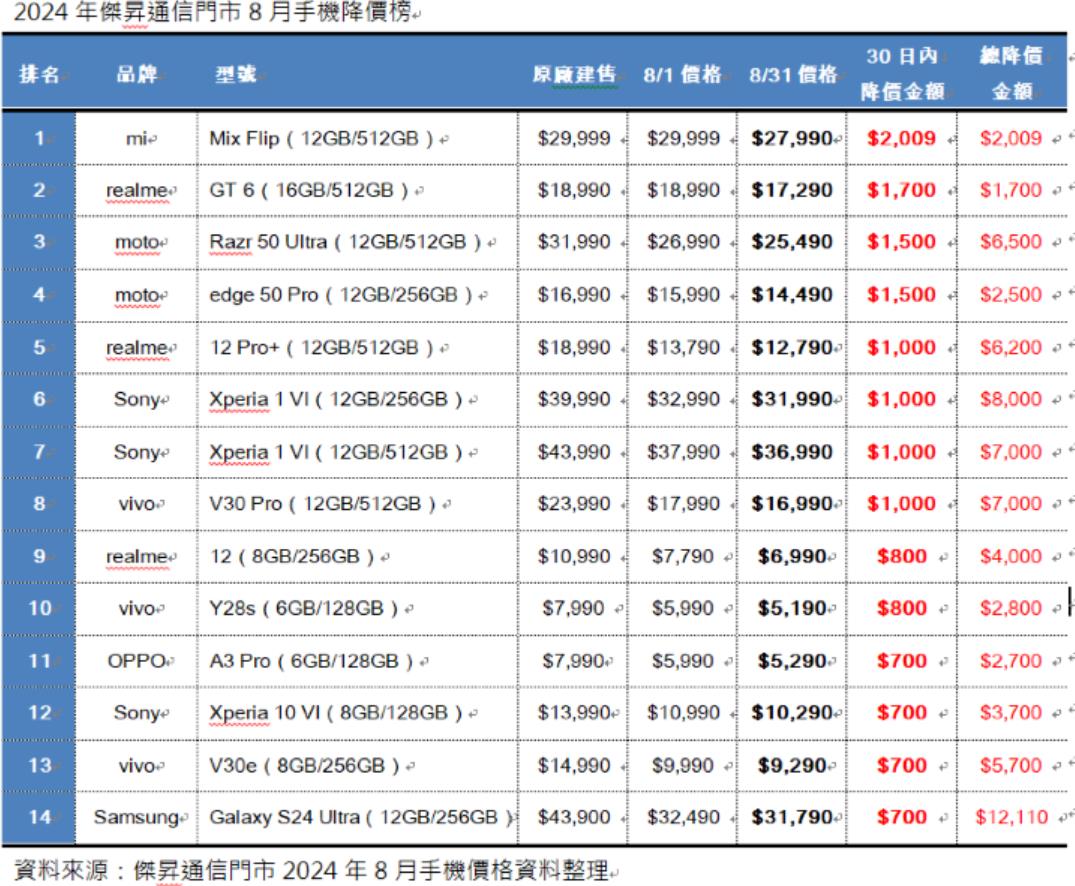 中國臺灣8月手機(jī)降價(jià)Top15：哪款手機(jī)降價(jià)最狠？