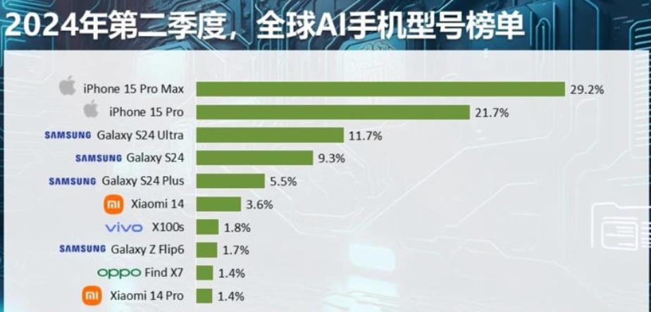 全球AI手機銷量排名：三星、蘋果占據(jù)前五