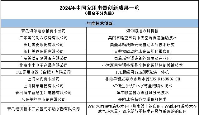 創(chuàng)新廿載 新質(zhì)領(lǐng)航：“第二十屆中國家用電器創(chuàng)新成果發(fā)布盛典”在德國柏林成功召開