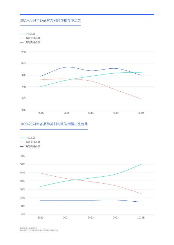 易車研究院發布中國車市凈推薦率洞察報告(2024版)：警惕比亞迪卷完價格“卷品牌”