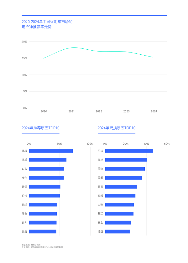 易車研究院發(fā)布中國(guó)車市凈推薦率洞察報(bào)告(2024版)：警惕比亞迪卷完價(jià)格“卷品牌”