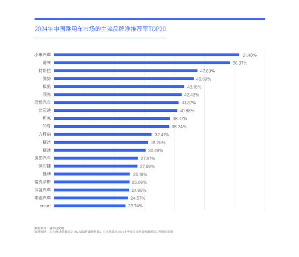 易車研究院發(fā)布中國(guó)車市凈推薦率洞察報(bào)告(2024版)：警惕比亞迪卷完價(jià)格“卷品牌”