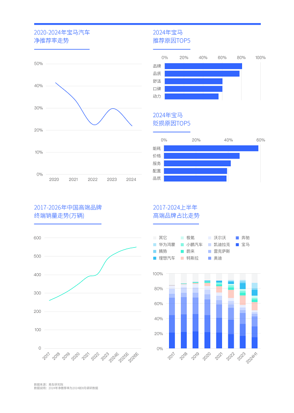 易車研究院發布中國車市凈推薦率洞察報告(2024版)：警惕比亞迪卷完價格“卷品牌”