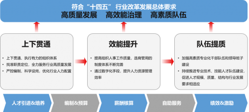 17個模塊，6萬+員工，云南建投攜手用友建設人力數智平臺