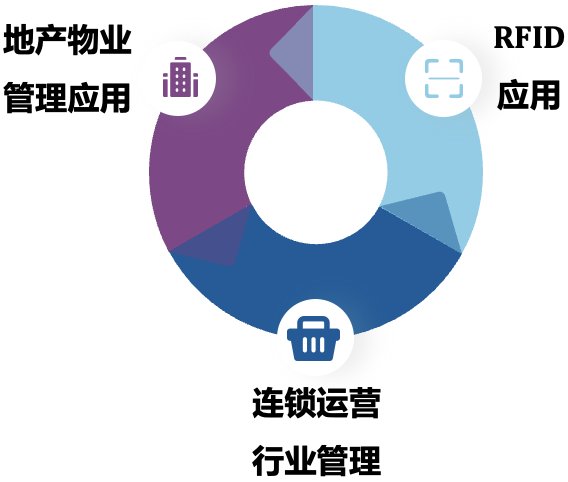 800 iEMIS：完善的企業(yè)管理信息服務(wù)及系統(tǒng)解決方案