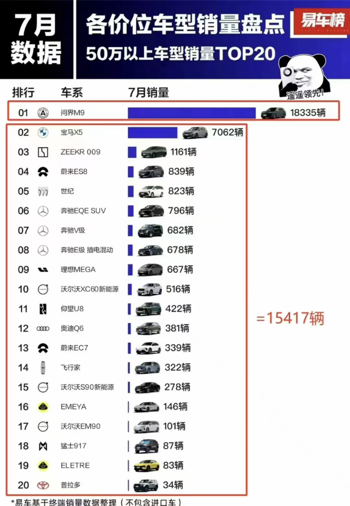 問界M9大五座獲明星野生銷售，鴻蒙智行星光之夜與明星共耀