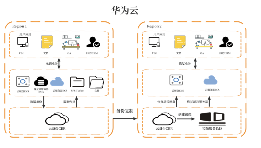 共建網絡安全，華為云數(shù)據(jù)災備方案為云端業(yè)務筑牢安全防線