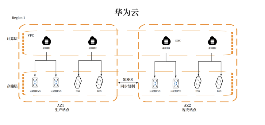 共建網絡安全，華為云數據災備方案為云端業務筑牢安全防線