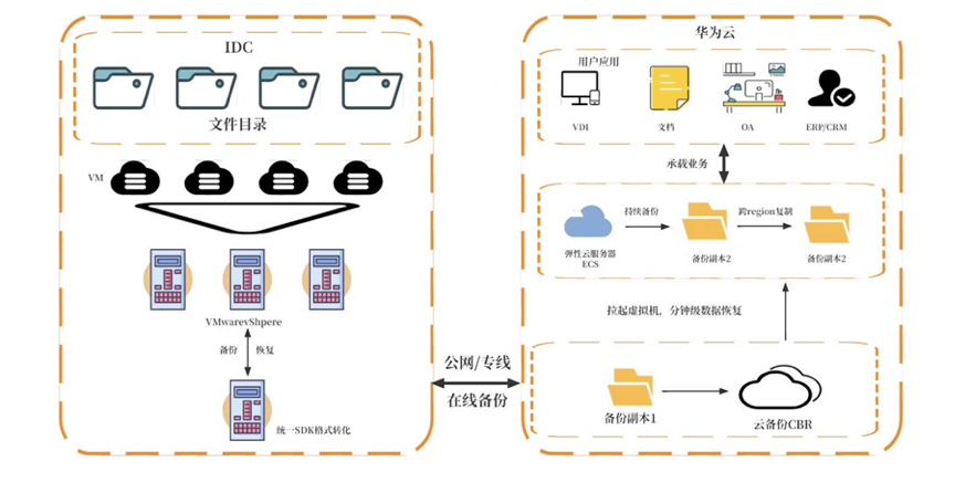 共建網絡安全，華為云數(shù)據(jù)災備方案為云端業(yè)務筑牢安全防線